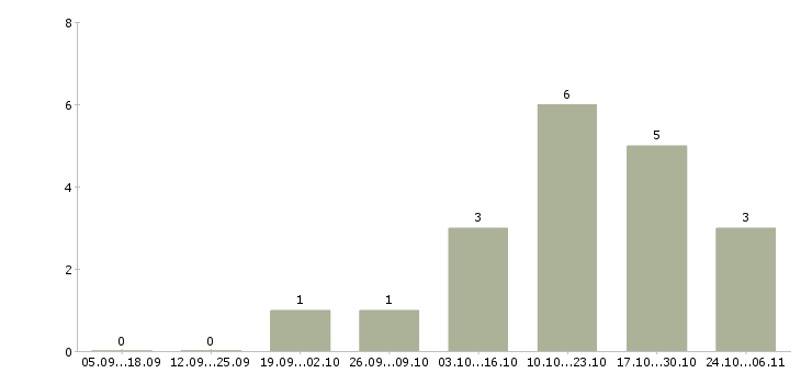 Работа охранник на предприятие в Челябинске - Число вакансий в Челябинске по специальности охранник на предприятие за 2 месяца