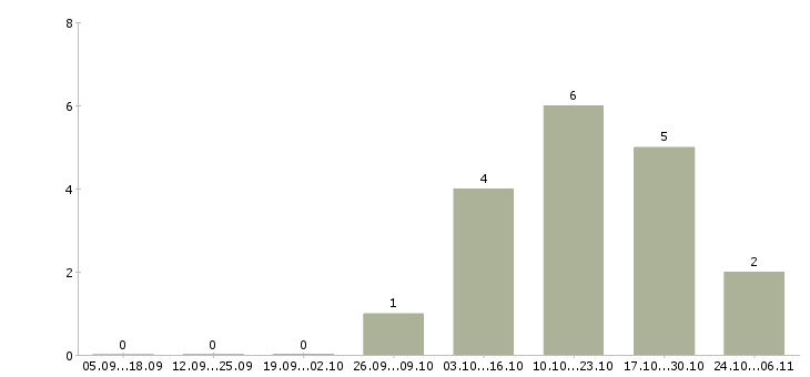 Работа сварщики монтажники в Челябинске - Число вакансий в Челябинске по специальности сварщики монтажники за 2 месяца