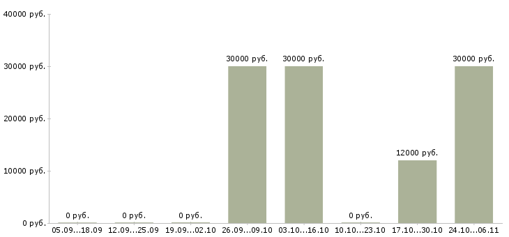 Вакансии бизнес для студента в Уфе - Медиана зарплат бизнес для студента в Уфе за 2 месяца