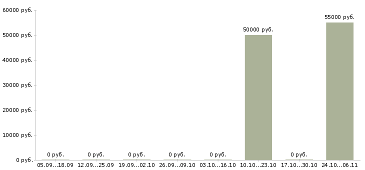 Вакансии бригада сварщиков в Уфе - Медиана зарплат бригада сварщиков в Уфе за 2 месяца