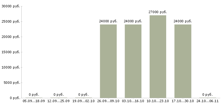 Вакансии бухгалтер в ресторан Башкортостан - Медиана зарплат бухгалтер в ресторан Башкортостан за 2 месяца