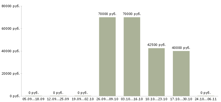 Вакансии бухгалтер на реализацию в Подольске - Медиана зарплат бухгалтер на реализацию в Подольске за 2 месяца