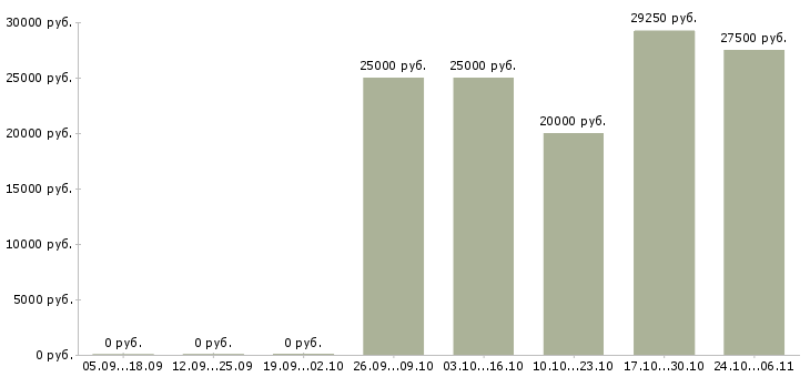 Вакансии бухгалтер на реализацию в Ярославле - Медиана зарплат бухгалтер на реализацию в Ярославле за 2 месяца