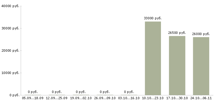 Вакансии бухгалтер срочно Нижний новгород - Медиана зарплат бухгалтер срочно Нижний новгород за 2 месяца