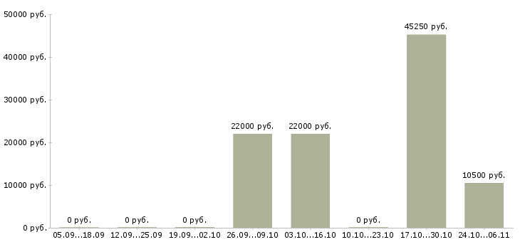 Вакансии ведущий тренингов Удмуртия - Медиана зарплат ведущий тренингов Удмуртия за 2 месяца