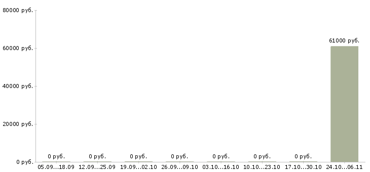 Вакансии водитель погрузчика вахта в Белгороде - Медиана зарплат водитель погрузчика вахта в Белгороде за 2 месяца