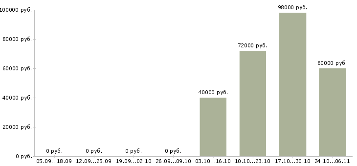 Вакансии водитель погрузчика вахта в Ульяновске - Медиана зарплат водитель погрузчика вахта в Ульяновске за 2 месяца