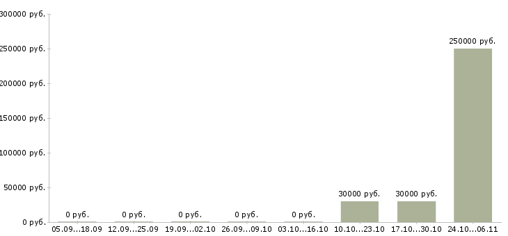 Вакансии главный инженер по строительству в Уфе - Медиана зарплат главный инженер по строительству в Уфе за 2 месяца