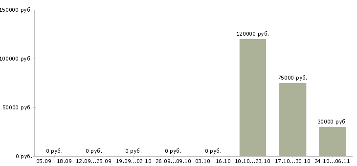 Вакансии главный инженер предприятия в Воронеже - Медиана зарплат главный инженер предприятия в Воронеже за 2 месяца