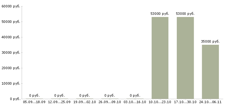 Вакансии грузчик ночная смена в Королеве - Медиана зарплат грузчик ночная смена в Королеве за 2 месяца