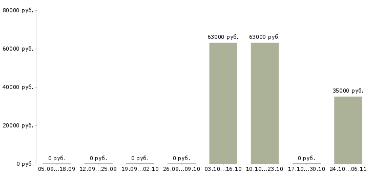 Вакансии грузчик ночные смены в Ногинске - Медиана зарплат грузчик ночные смены в Ногинске за 2 месяца