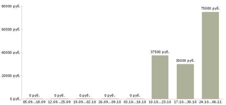Вакансии заместитель директора по производству Ростов-на-дону - Медиана зарплат заместитель директора по производству Ростов-на-дону за 2 месяца