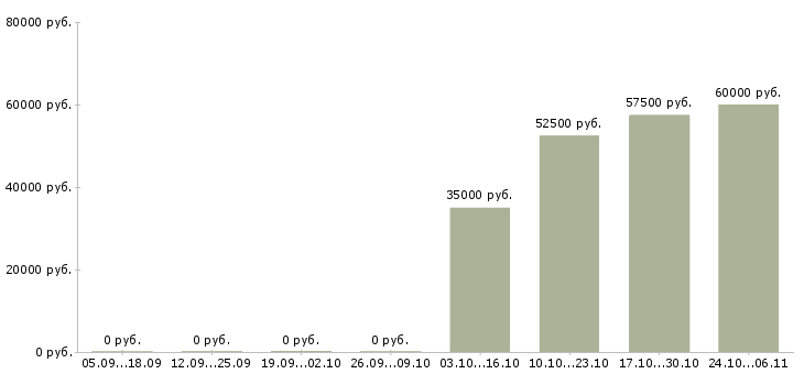 Вакансии заместитель финансового директора в Ярославле - Медиана зарплат заместитель финансового директора в Ярославле за 2 месяца