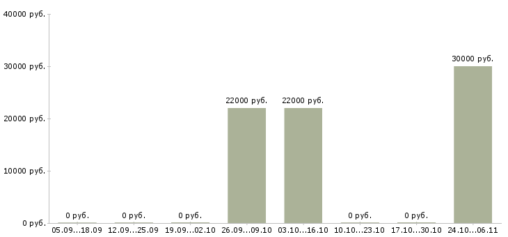 Вакансии инженер по документации в Ангарске - Медиана зарплат инженер по документации в Ангарске за 2 месяца