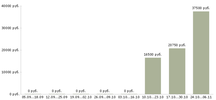 Вакансии инженер по учету в Твери - Медиана зарплат инженер по учету в Твери за 2 месяца