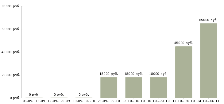 Вакансии кадровый менеджер Йошкар-ола - Медиана зарплат кадровый менеджер Йошкар-ола за 2 месяца