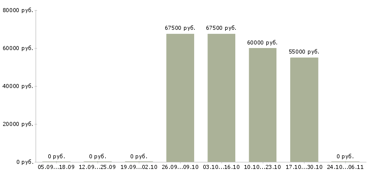 Вакансии кадровый менеджер в Чите - Медиана зарплат кадровый менеджер в Чите за 2 месяца
