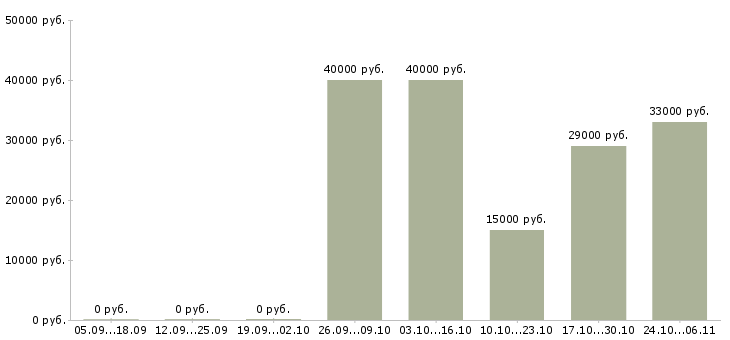 Вакансии коммерческий управляющий Ростов-на-дону - Медиана зарплат коммерческий управляющий Ростов-на-дону за 2 месяца