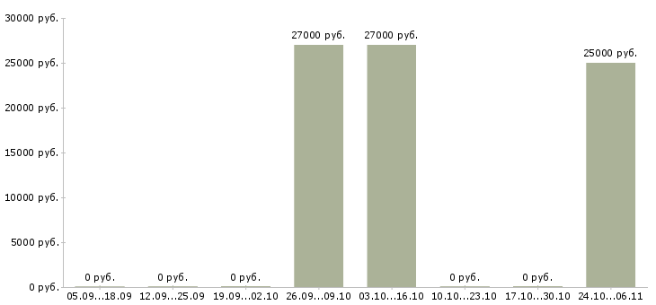 Вакансии комплектовщик с питанием в Стерлитамаке - Медиана зарплат комплектовщик с питанием в Стерлитамаке за 2 месяца