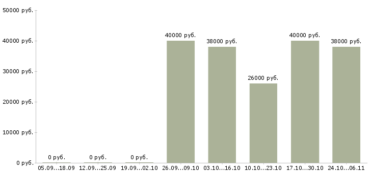 Вакансии контролер качества в Краснодаре - Медиана зарплат контролер качества в Краснодаре за 2 месяца