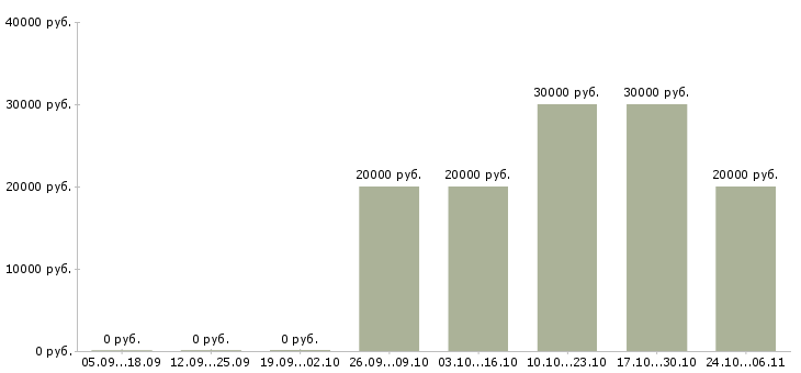 Вакансии контролер производства в Уфе - Медиана зарплат контролер производства в Уфе за 2 месяца