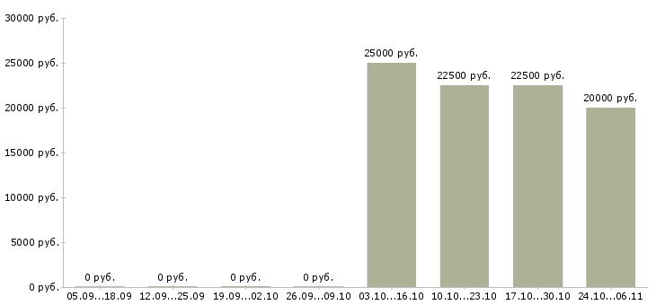 Вакансии кредитный специалист в банк в Ульяновске - Медиана зарплат кредитный специалист в банк в Ульяновске за 2 месяца