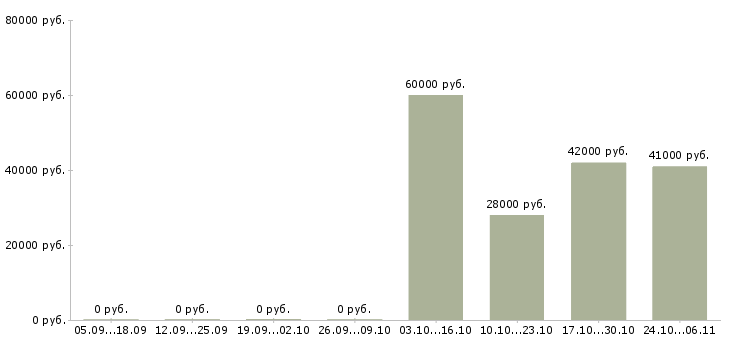 Вакансии личный повар в Брянске - Медиана зарплат личный повар в Брянске за 2 месяца