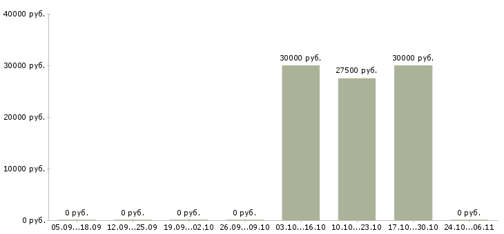 Вакансии личный повар в Сочи - Медиана зарплат личный повар в Сочи за 2 месяца