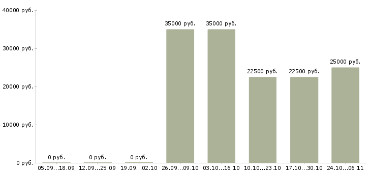 Вакансии мастер приемки в Екатеринбурге - Медиана зарплат мастер приемки в Екатеринбурге за 2 месяца