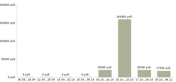 Вакансии менеджер по бронированию в Перми - Медиана зарплат менеджер по бронированию в Перми за 2 месяца