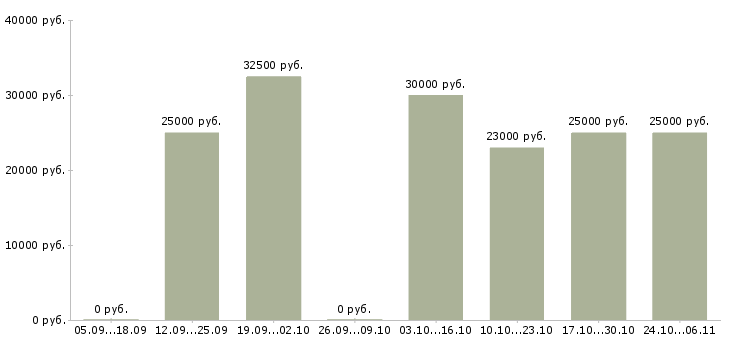 Вакансии менеджер по интернет продажам в Домодедово - Медиана зарплат менеджер по интернет продажам в Домодедово за 2 месяца