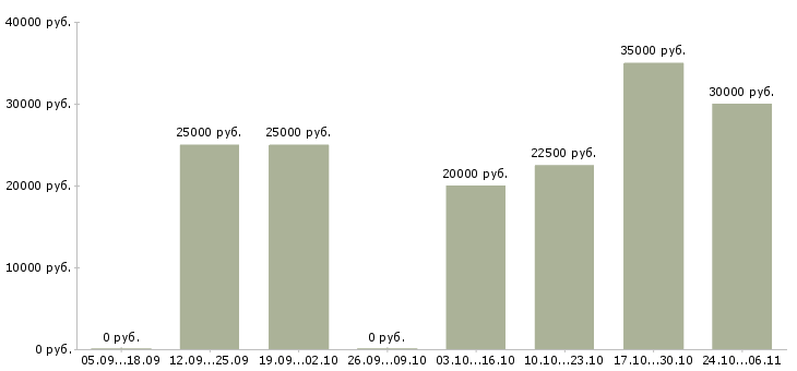 Вакансии менеджер по коммуникациям в Костроме - Медиана зарплат менеджер по коммуникациям в Костроме за 2 месяца