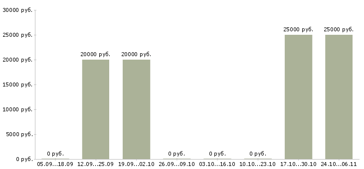 Вакансии менеджер по продажам продукции в Стерлитамаке - Медиана зарплат менеджер по продажам продукции в Стерлитамаке за 2 месяца