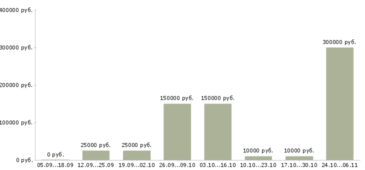 Вакансии менеджер по управлению персоналом Карелия - Медиана зарплат менеджер по управлению персоналом Карелия за 2 месяца