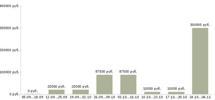 Вакансии менеджер по управлению персоналом в Калининграде - Медиана зарплат менеджер по управлению персоналом в Калининграде за 2 месяца