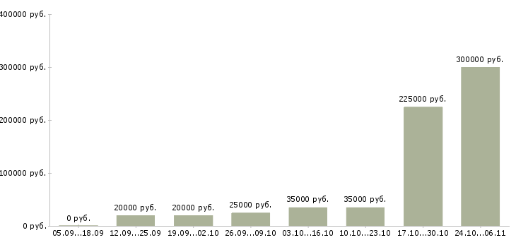 Вакансии менеджер по управлению персоналом в Костроме - Медиана зарплат менеджер по управлению персоналом в Костроме за 2 месяца
