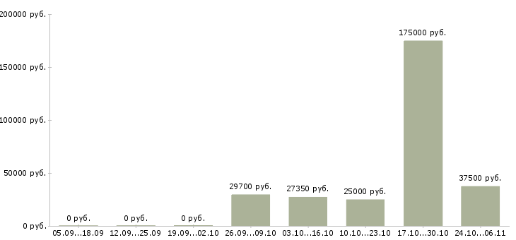 Вакансии менеджер страхования в Костроме - Медиана зарплат менеджер страхования в Костроме за 2 месяца