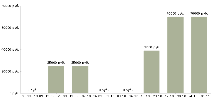 Вакансии менеджер управления персоналом в Люберцах - Медиана зарплат менеджер управления персоналом в Люберцах за 2 месяца