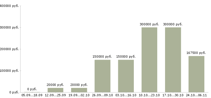 Вакансии менеджер управления персоналом в Мурманске - Медиана зарплат менеджер управления персоналом в Мурманске за 2 месяца