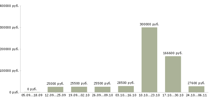Вакансии менеджер управления персоналом в Новороссийске - Медиана зарплат менеджер управления персоналом в Новороссийске за 2 месяца