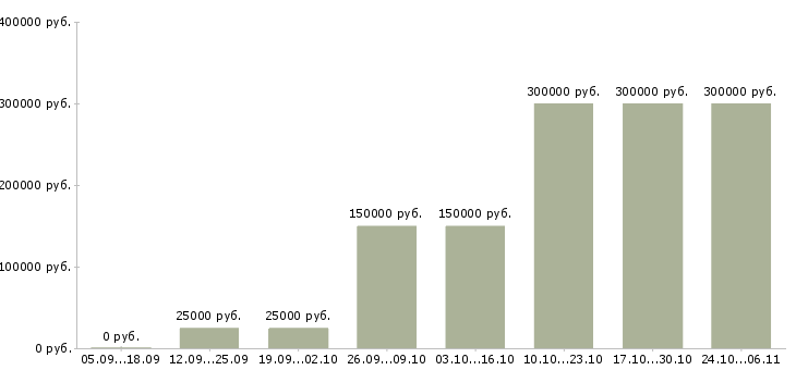 Вакансии менеджер управления персоналом в Пятигорске - Медиана зарплат менеджер управления персоналом в Пятигорске за 2 месяца