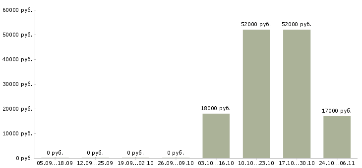 Вакансии мерчендайзер в магазин в Ульяновске - Медиана зарплат мерчендайзер в магазин в Ульяновске за 2 месяца