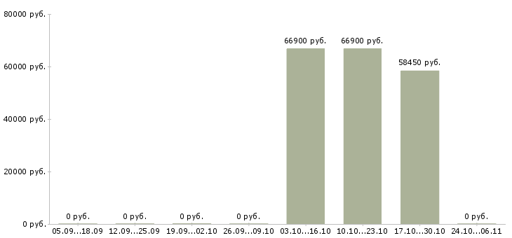 Вакансии начальник отдела персонала в Кемерово - Медиана зарплат начальник отдела персонала в Кемерово за 2 месяца