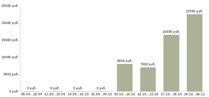 Вакансии оператор на подработку в Вологде - Медиана зарплат оператор на подработку в Вологде за 2 месяца
