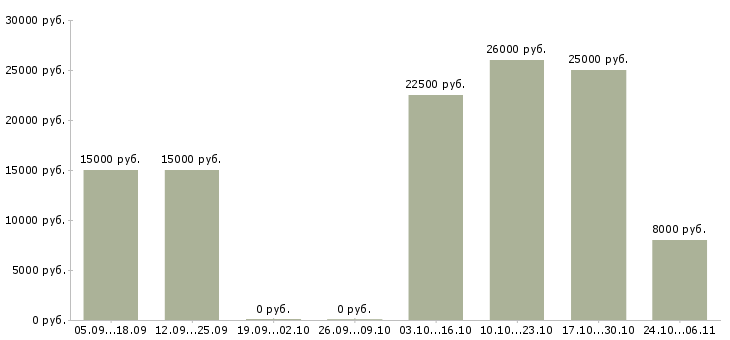 Вакансии оператор на подработку в Мурманске - Медиана зарплат оператор на подработку в Мурманске за 2 месяца