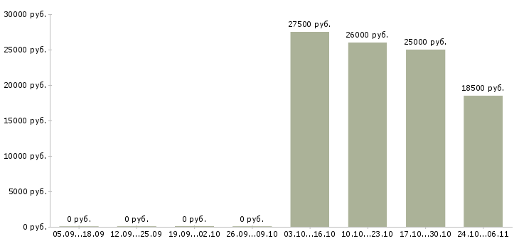 Вакансии оператор на подработку в Орле - Медиана зарплат оператор на подработку в Орле за 2 месяца