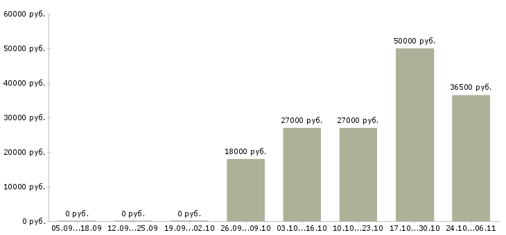 Вакансии оператор на прием заказов в Пензе - Медиана зарплат оператор на прием заказов в Пензе за 2 месяца