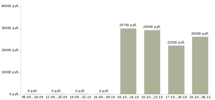 Вакансии оператор на прием заказов в Перми - Медиана зарплат оператор на прием заказов в Перми за 2 месяца