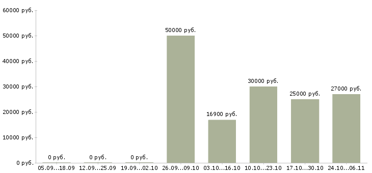 Вакансии оператор на телефон без опыта в Иркутске - Медиана зарплат оператор на телефон без опыта в Иркутске за 2 месяца