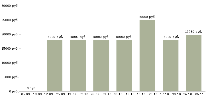 Вакансии оператор пк на склад в Иркутске - Медиана зарплат оператор пк на склад в Иркутске за 2 месяца